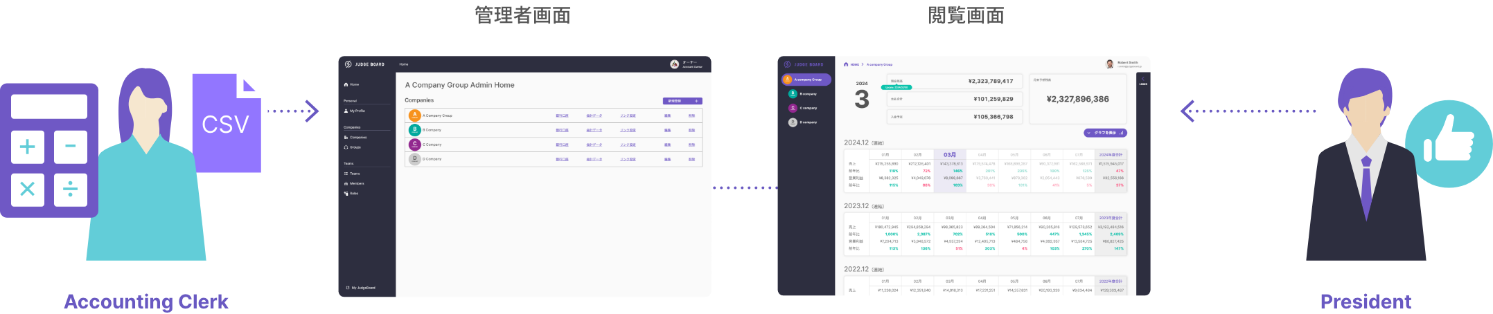 経理部や会計事務所のスタッフが、会計データをCSV形式でアップロードするだけで、瞬時にJudgeBoardが更新。